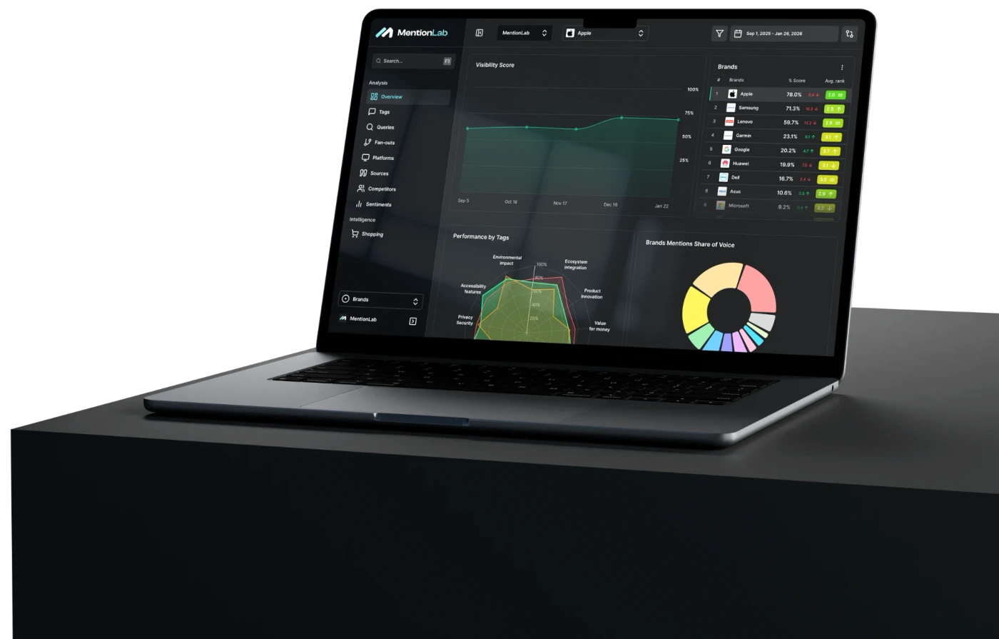 The MentionLab app on a laptop: a visibility score over time, a brand ranking led by Apple, a performance radar by tag and a share-of-voice ring.